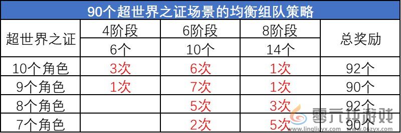 DNF超世界之证活动拿满奖励时间介绍(图13) DNF超世界之证活动拿满奖励时间介绍(图13)