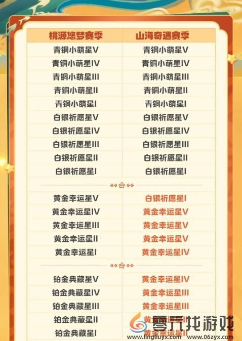 《元梦之星》S2段位继承规则介绍(图2) 《元梦之星》S2段位继承规则介绍(图2)