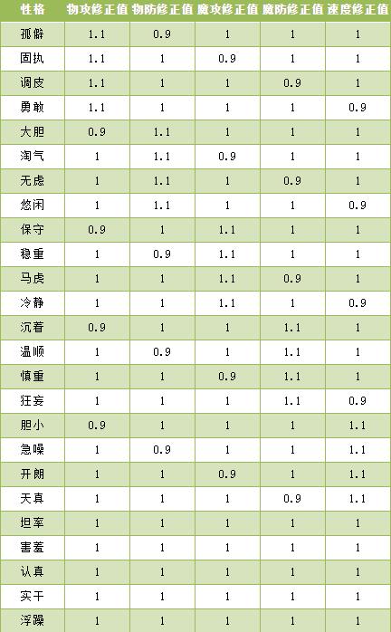 洛克王国伊西希斯性格推荐(图1)