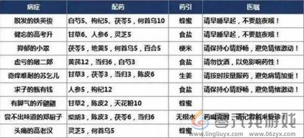 《叫我大掌柜》药铺疑难杂症药方攻略(图5) 《叫我大掌柜》药铺疑难杂症药方攻略(图5)